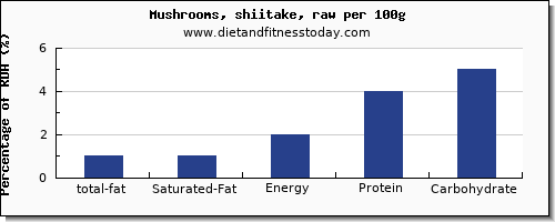 total fat and nutrition facts in fat in shiitake mushrooms per 100g